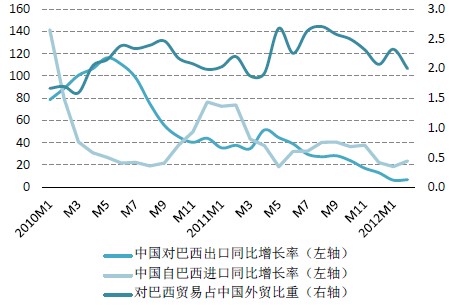 中国对巴西进出口同比增长率