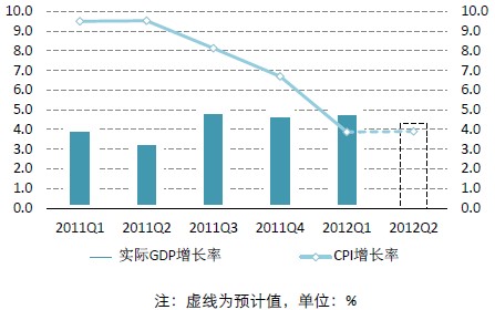 俄罗斯GDP和CPI增长率
