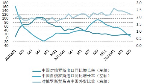 中国对俄罗斯进出口同比增长率