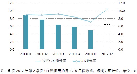 印度GDP和CPI增长率