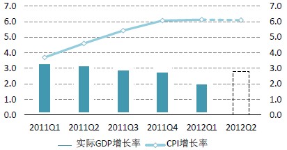 南非GDP和CPI增长率