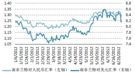 南非兰特对人民币和美元汇率