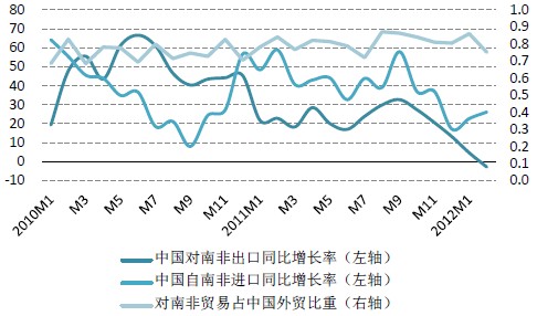 中国对南非进出口同比增长率