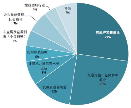 各行业对经济贡献度