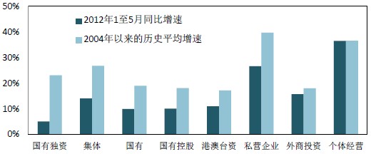 固定资产投资中非公经济增速