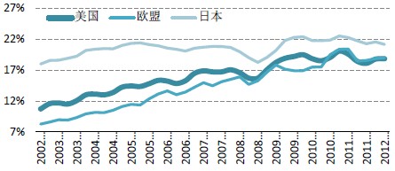发达经济体从中国进口的比例