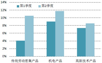 各行业出口增速