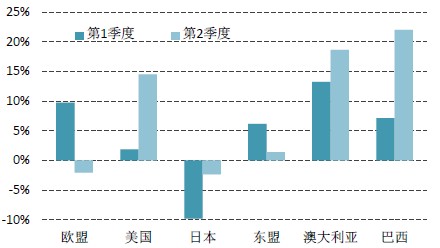 中国从各个国家进口增速