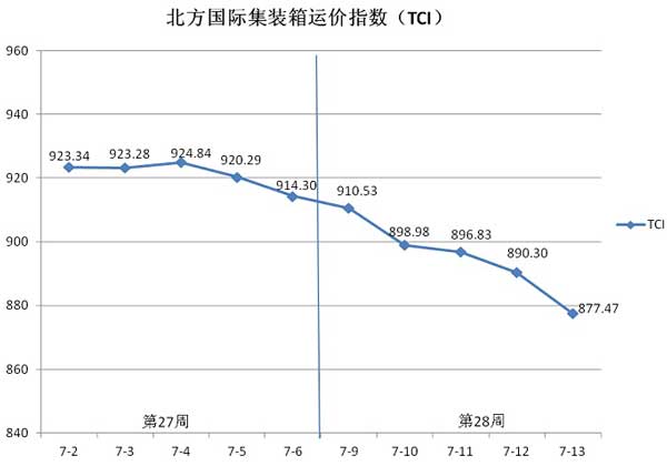 北方国际集装箱运价指数（TCI）