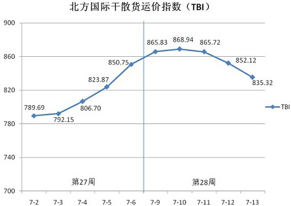 北方国际干散货运价指数（TBI）