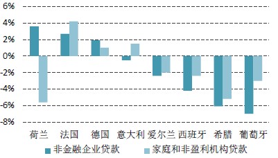 欧元区内部各国贷款增长