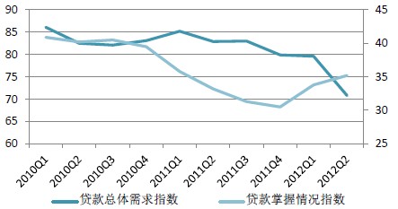 欧元区贷款需求指数