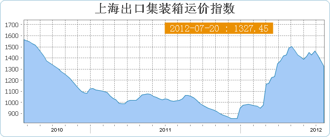 上海出口集装箱运价指数SCFI(7月20日当周)