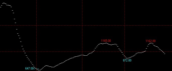 7月27日波罗的海干散货指数BDI