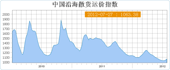中国沿海(散货)运价指数CBFI(7月27日当周)