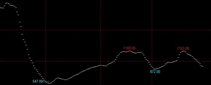 7月31日波罗的海干散货指数BDI