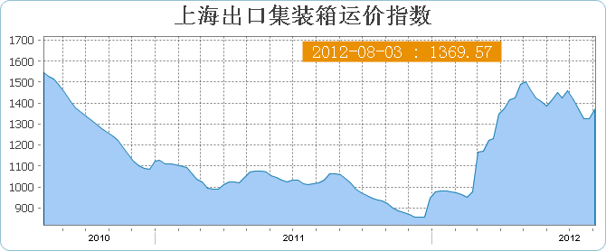 上海出口集装箱运价指数SCFI(8月3日当周)