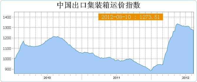 中国出口集装箱运价指数CCFI(8月10日当周)