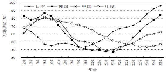 人口抚养比转折点的国际比较