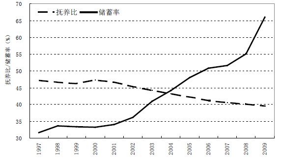 人口抚养比与储蓄率的相辅相成