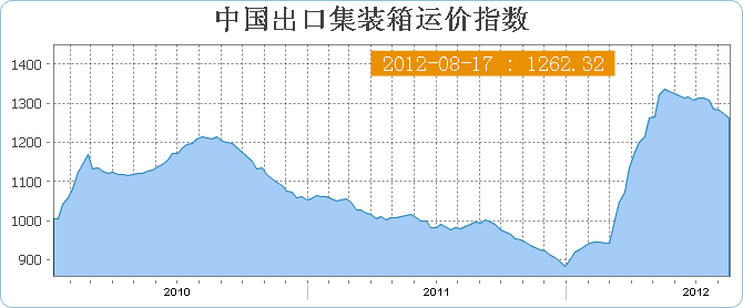 中国出口集装箱运价指数CCFI(8月17日当周)