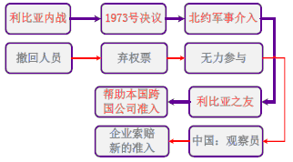 利比亚的海外经济利益保护