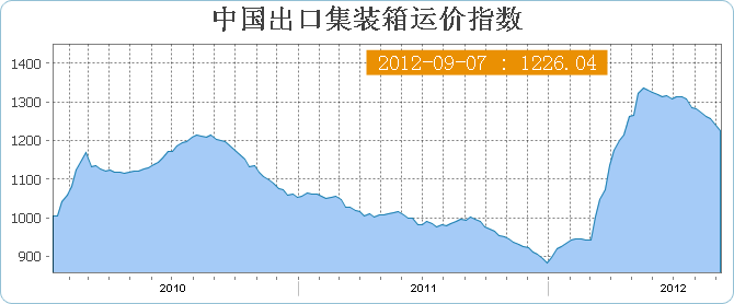 中国出口集装箱运价指数CCFI(9月7日当周)