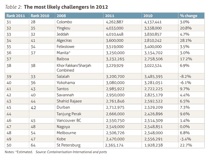 2011年全球集装箱港口排名31至50位