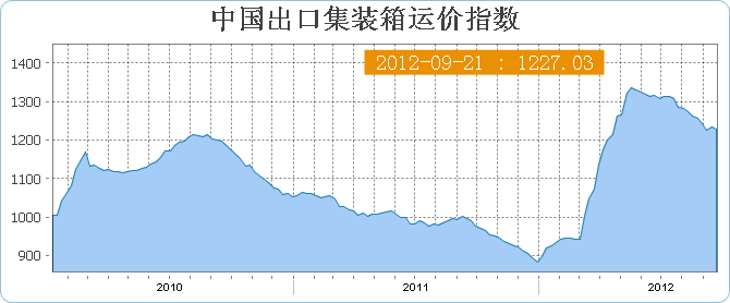中国出口集装箱运价指数CCFI(9月21日当周)