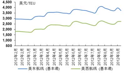 美东及美西航线集装箱运价走势