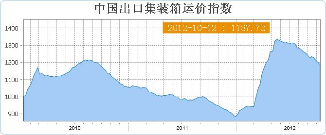 中国出口集装箱运价指数CCFI(10月12日当周)