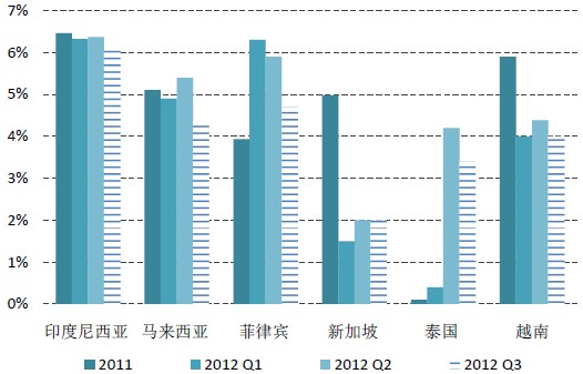 东盟经济增长率