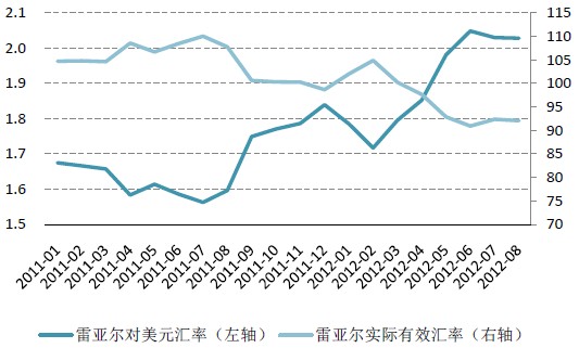 巴西雷亚尔对美元汇率及实际有效汇率