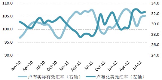 卢布实际有效汇率及卢布兑美元汇率