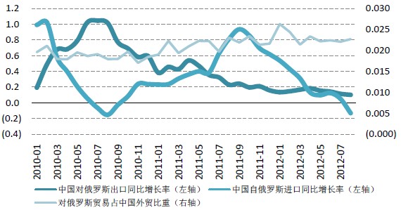 中国和俄罗斯双边贸易基本情况
