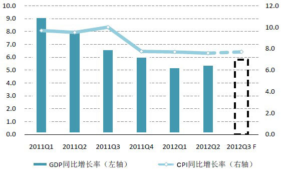 印度GDP增长率及CPI增长率