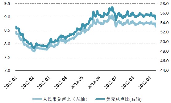 人民币及美元兑卢比汇率