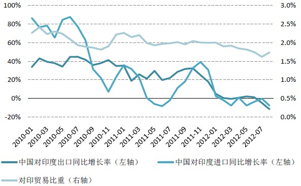 中印贸易增长率