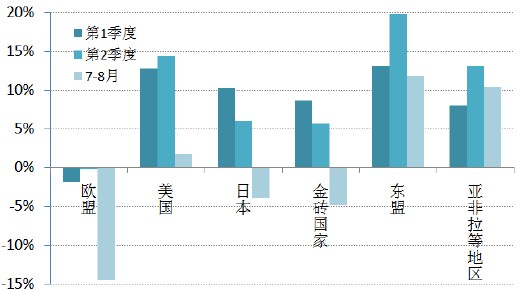 中国对各国家及地区出口增速
