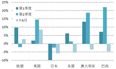 中国从巴西、澳大利亚和东盟进口增长率