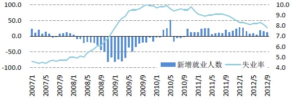 美国新增就业人数及失业率