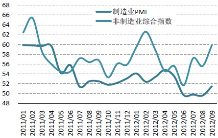 美国制造业PMI及非制造业综合指数