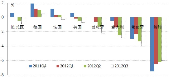 欧元区各国GDP增速