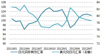日元实际有效汇率及美元兑日元汇率