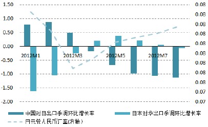 日元对人民币升值，日本对华出口增长率下降