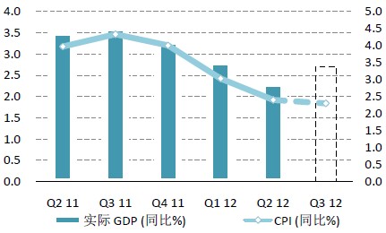 韩国2012年第3季度增长依然乏力，通缩压力加剧