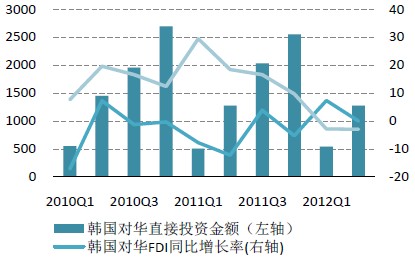 韩国对华直接投资走弱