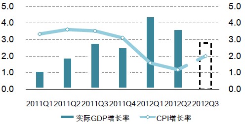 澳大利亚实际GDP增长率及CPI增长率