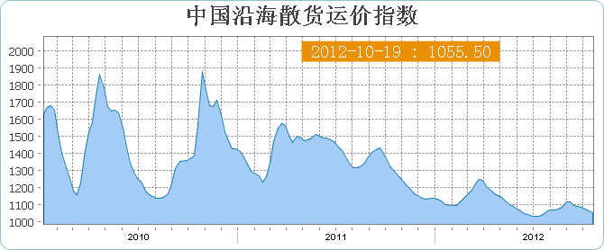 中国沿海(散货)运价指数CBFI(10月19日当周)