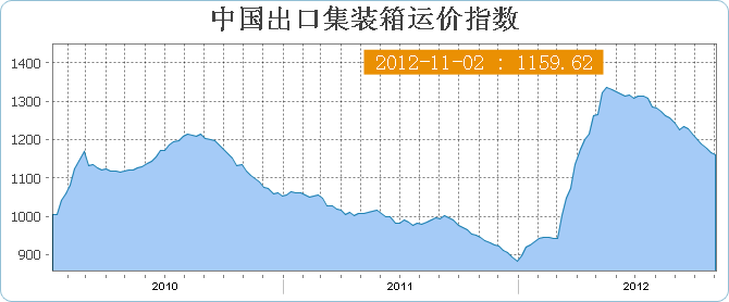 中国出口集装箱运价指数CCFI(11月2日当周)